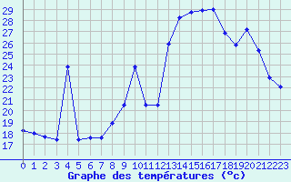 Courbe de tempratures pour Croisette (62)