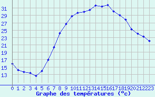 Courbe de tempratures pour Idar-Oberstein