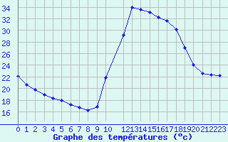 Courbe de tempratures pour Potes / Torre del Infantado (Esp)