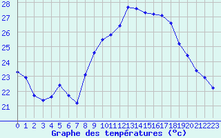 Courbe de tempratures pour Cap Pertusato (2A)