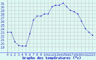 Courbe de tempratures pour Trapani / Birgi