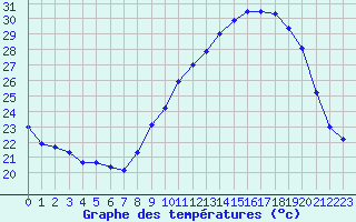 Courbe de tempratures pour Nmes - Garons (30)