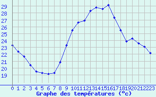 Courbe de tempratures pour Luc-sur-Orbieu (11)