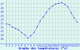 Courbe de tempratures pour Douzens (11)