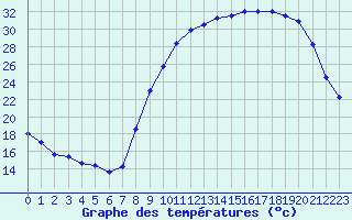 Courbe de tempratures pour Carpentras (84)