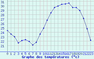 Courbe de tempratures pour Langres (52) 