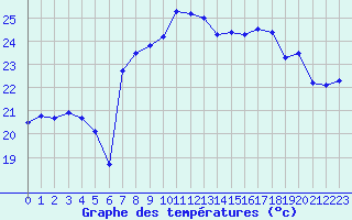 Courbe de tempratures pour Cap Corse (2B)