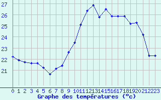 Courbe de tempratures pour Cavalaire-sur-Mer (83)