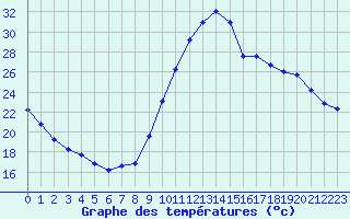 Courbe de tempratures pour Manlleu (Esp)