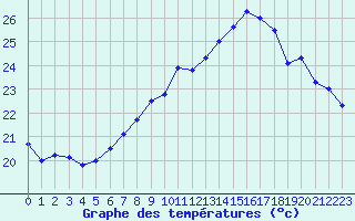 Courbe de tempratures pour Vevey