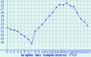 Courbe de tempratures pour Aubenas - Lanas (07)