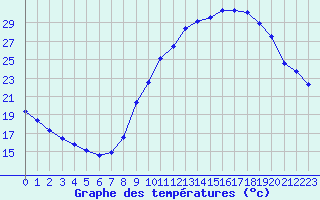 Courbe de tempratures pour Gap-Sud (05)