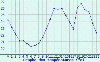 Courbe de tempratures pour Als (30)