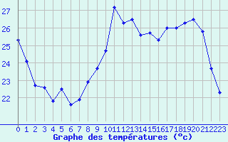 Courbe de tempratures pour Leucate (11)