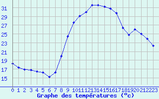 Courbe de tempratures pour Roc St. Pere (And)