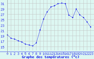 Courbe de tempratures pour Besson - Chassignolles (03)