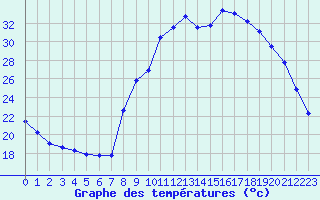 Courbe de tempratures pour Isle-sur-la-Sorgue (84)