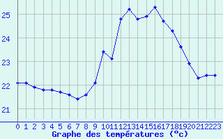 Courbe de tempratures pour Aniane (34)