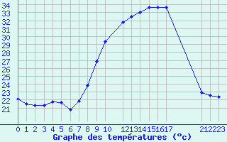 Courbe de tempratures pour Pertuis - Le Farigoulier (84)