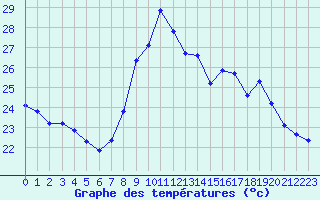 Courbe de tempratures pour Six-Fours (83)