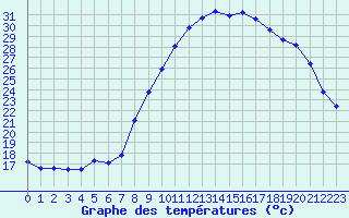 Courbe de tempratures pour Grasque (13)