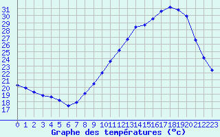 Courbe de tempratures pour Rochegude (26)