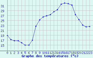 Courbe de tempratures pour Figari (2A)