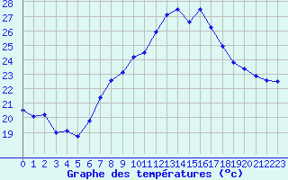 Courbe de tempratures pour Gersau