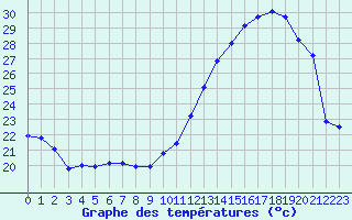 Courbe de tempratures pour Tarbes (65)