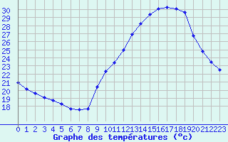 Courbe de tempratures pour Voiron (38)