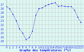 Courbe de tempratures pour Cannes (06)