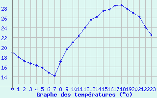 Courbe de tempratures pour Sarzeau (56)