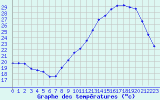 Courbe de tempratures pour Roujan (34)