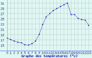 Courbe de tempratures pour Dieppe (76)