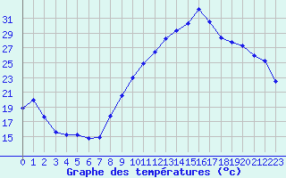 Courbe de tempratures pour Aoste (It)