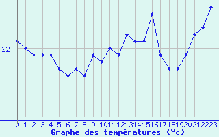 Courbe de tempratures pour la bouée 6100002