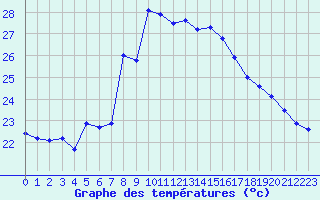 Courbe de tempratures pour Cap Corse (2B)