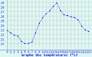 Courbe de tempratures pour Vias (34)