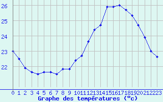 Courbe de tempratures pour Pointe de Socoa (64)