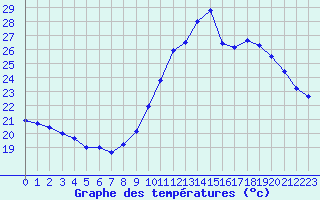 Courbe de tempratures pour Ste (34)