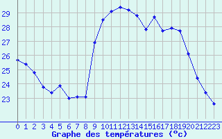 Courbe de tempratures pour Alistro (2B)