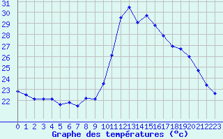 Courbe de tempratures pour Ste (34)