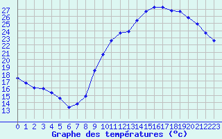 Courbe de tempratures pour Cerisiers (89)