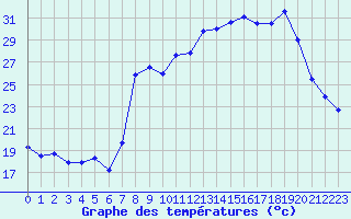 Courbe de tempratures pour Calvi (2B)