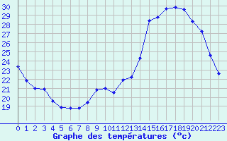 Courbe de tempratures pour Le Bourget (93)