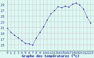 Courbe de tempratures pour Chteaudun (28)