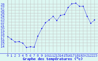 Courbe de tempratures pour Grenoble/St-Etienne-St-Geoirs (38)