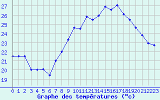 Courbe de tempratures pour Gibraltar (UK)