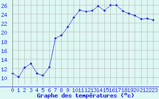 Courbe de tempratures pour Recoubeau (26)