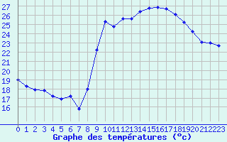 Courbe de tempratures pour Vias (34)